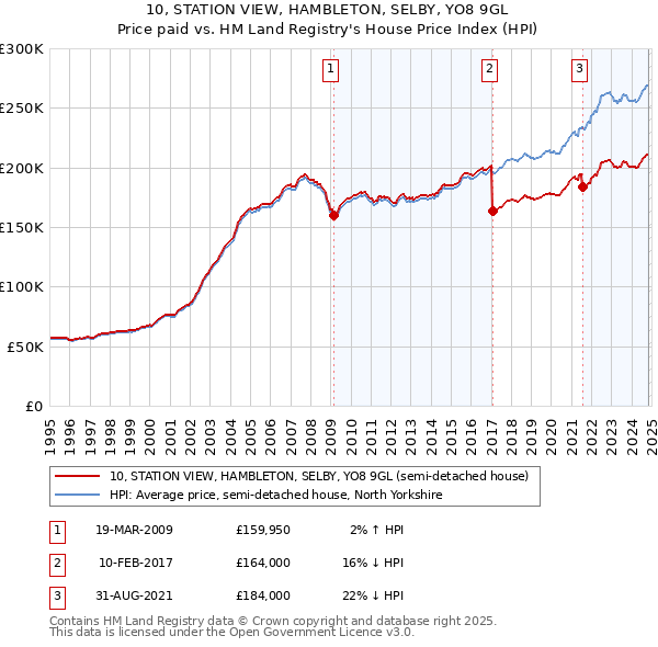 10, STATION VIEW, HAMBLETON, SELBY, YO8 9GL: Price paid vs HM Land Registry's House Price Index