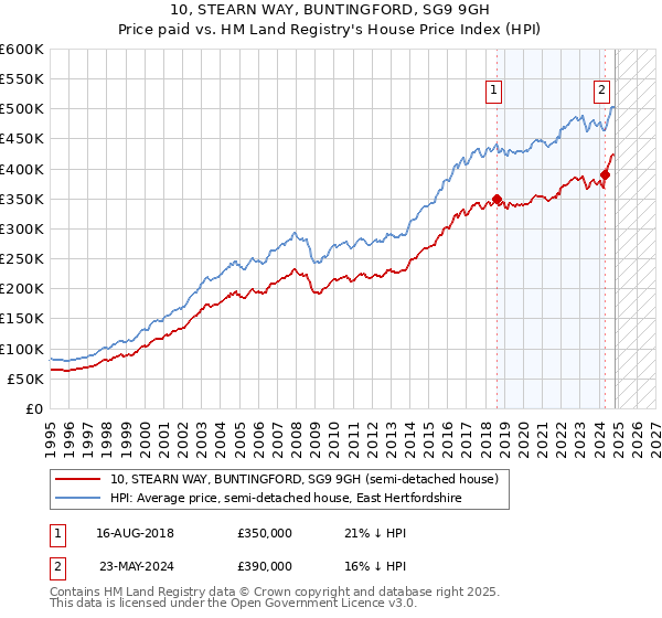 10, STEARN WAY, BUNTINGFORD, SG9 9GH: Price paid vs HM Land Registry's House Price Index