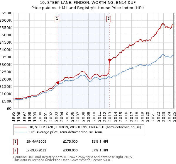 10, STEEP LANE, FINDON, WORTHING, BN14 0UF: Price paid vs HM Land Registry's House Price Index