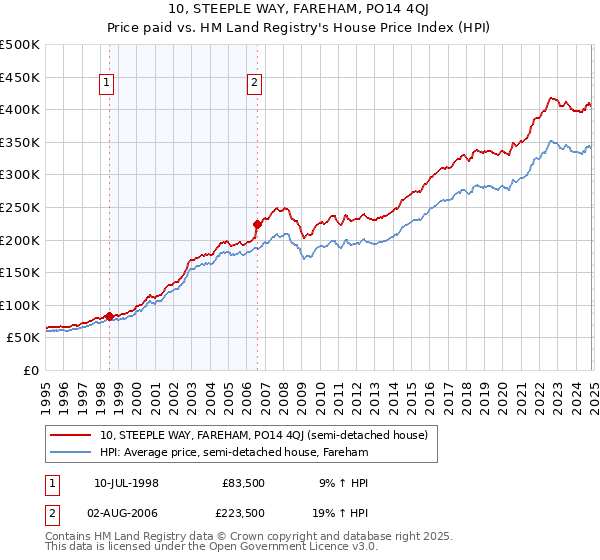 10, STEEPLE WAY, FAREHAM, PO14 4QJ: Price paid vs HM Land Registry's House Price Index