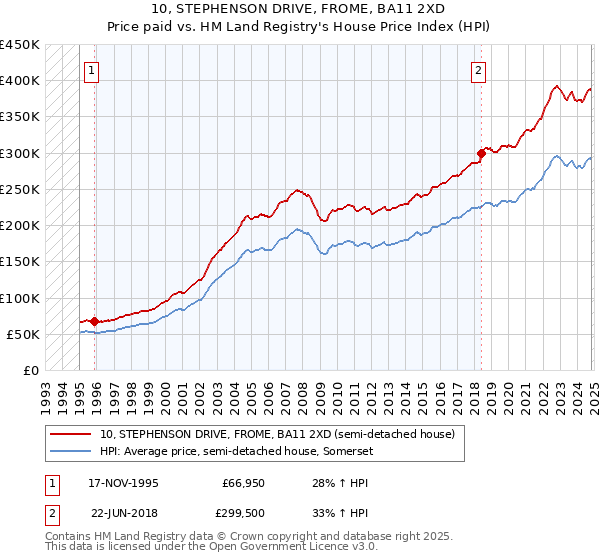 10, STEPHENSON DRIVE, FROME, BA11 2XD: Price paid vs HM Land Registry's House Price Index