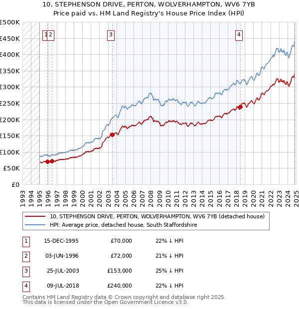 10, STEPHENSON DRIVE, PERTON, WOLVERHAMPTON, WV6 7YB: Price paid vs HM Land Registry's House Price Index