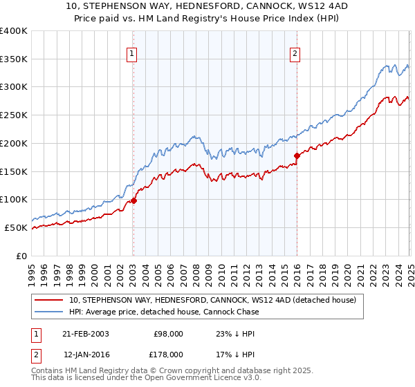 10, STEPHENSON WAY, HEDNESFORD, CANNOCK, WS12 4AD: Price paid vs HM Land Registry's House Price Index