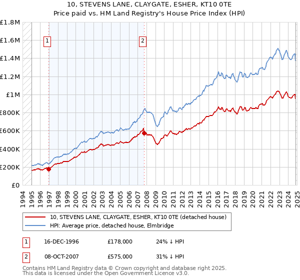 10, STEVENS LANE, CLAYGATE, ESHER, KT10 0TE: Price paid vs HM Land Registry's House Price Index