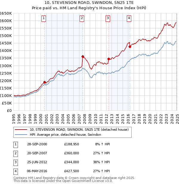 10, STEVENSON ROAD, SWINDON, SN25 1TE: Price paid vs HM Land Registry's House Price Index