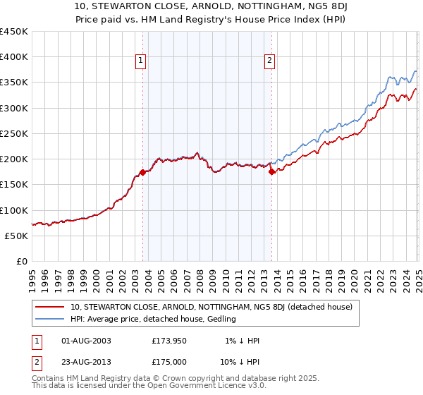 10, STEWARTON CLOSE, ARNOLD, NOTTINGHAM, NG5 8DJ: Price paid vs HM Land Registry's House Price Index