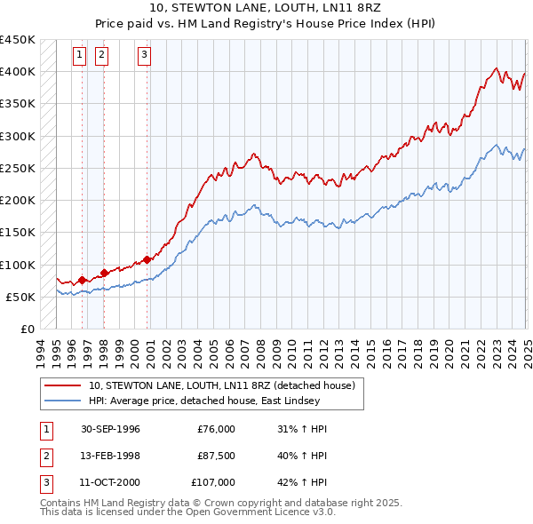 10, STEWTON LANE, LOUTH, LN11 8RZ: Price paid vs HM Land Registry's House Price Index