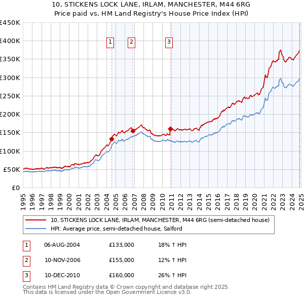 10, STICKENS LOCK LANE, IRLAM, MANCHESTER, M44 6RG: Price paid vs HM Land Registry's House Price Index