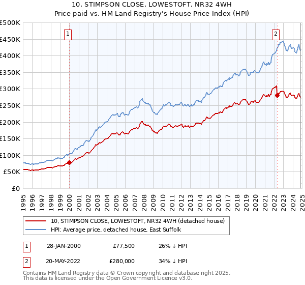 10, STIMPSON CLOSE, LOWESTOFT, NR32 4WH: Price paid vs HM Land Registry's House Price Index