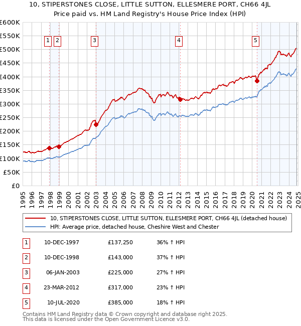 10, STIPERSTONES CLOSE, LITTLE SUTTON, ELLESMERE PORT, CH66 4JL: Price paid vs HM Land Registry's House Price Index