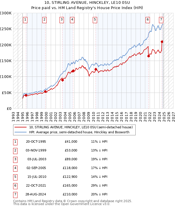 10, STIRLING AVENUE, HINCKLEY, LE10 0SU: Price paid vs HM Land Registry's House Price Index