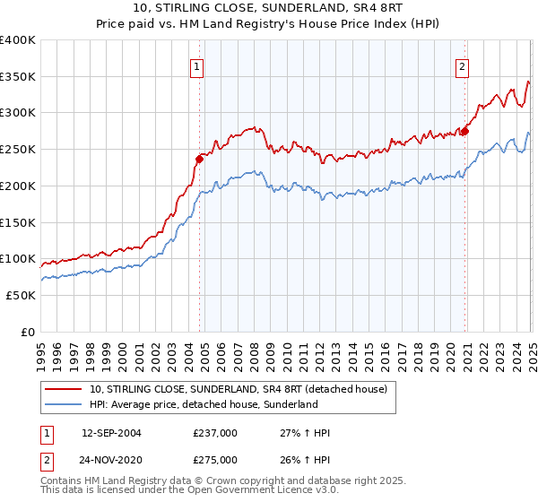 10, STIRLING CLOSE, SUNDERLAND, SR4 8RT: Price paid vs HM Land Registry's House Price Index