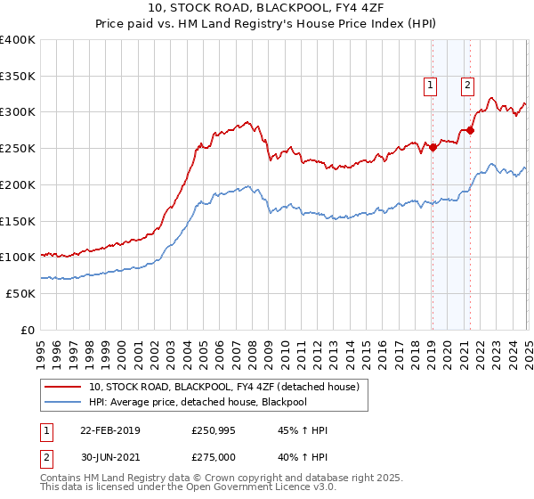 10, STOCK ROAD, BLACKPOOL, FY4 4ZF: Price paid vs HM Land Registry's House Price Index