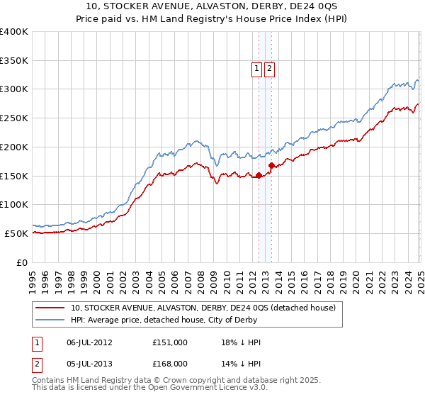 10, STOCKER AVENUE, ALVASTON, DERBY, DE24 0QS: Price paid vs HM Land Registry's House Price Index