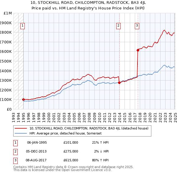 10, STOCKHILL ROAD, CHILCOMPTON, RADSTOCK, BA3 4JL: Price paid vs HM Land Registry's House Price Index