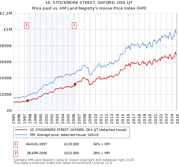 10, STOCKMORE STREET, OXFORD, OX4 1JT: Price paid vs HM Land Registry's House Price Index