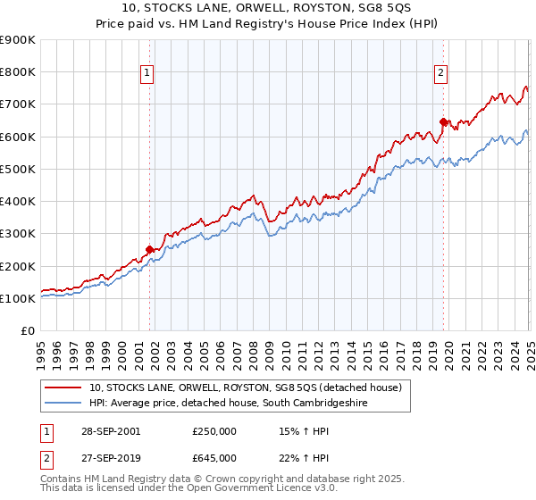 10, STOCKS LANE, ORWELL, ROYSTON, SG8 5QS: Price paid vs HM Land Registry's House Price Index