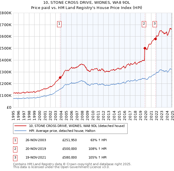 10, STONE CROSS DRIVE, WIDNES, WA8 9DL: Price paid vs HM Land Registry's House Price Index