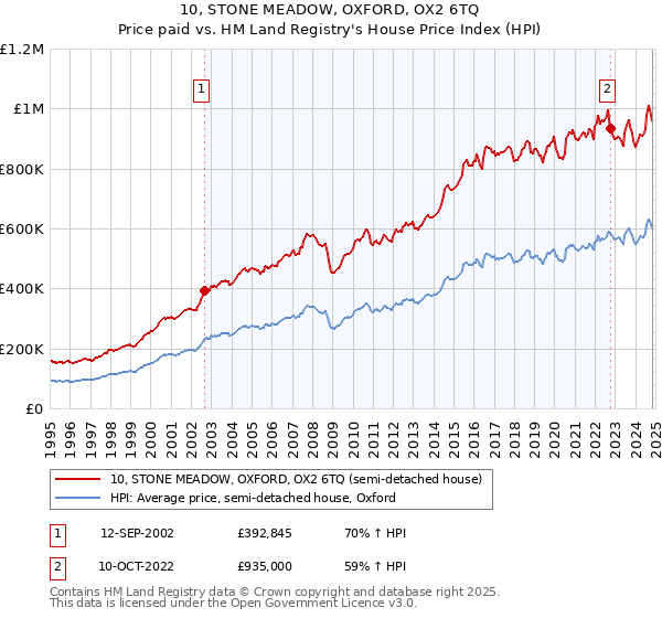 10, STONE MEADOW, OXFORD, OX2 6TQ: Price paid vs HM Land Registry's House Price Index