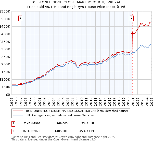 10, STONEBRIDGE CLOSE, MARLBOROUGH, SN8 2AE: Price paid vs HM Land Registry's House Price Index