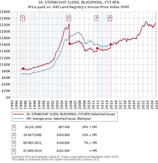 10, STONECHAT CLOSE, BLACKPOOL, FY3 8FN: Price paid vs HM Land Registry's House Price Index