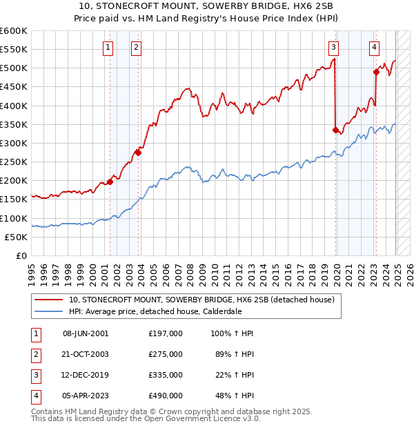 10, STONECROFT MOUNT, SOWERBY BRIDGE, HX6 2SB: Price paid vs HM Land Registry's House Price Index