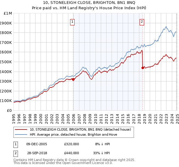 10, STONELEIGH CLOSE, BRIGHTON, BN1 8NQ: Price paid vs HM Land Registry's House Price Index