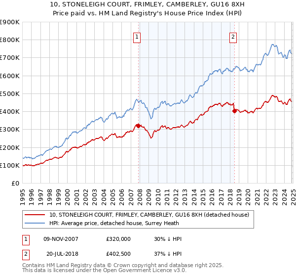 10, STONELEIGH COURT, FRIMLEY, CAMBERLEY, GU16 8XH: Price paid vs HM Land Registry's House Price Index