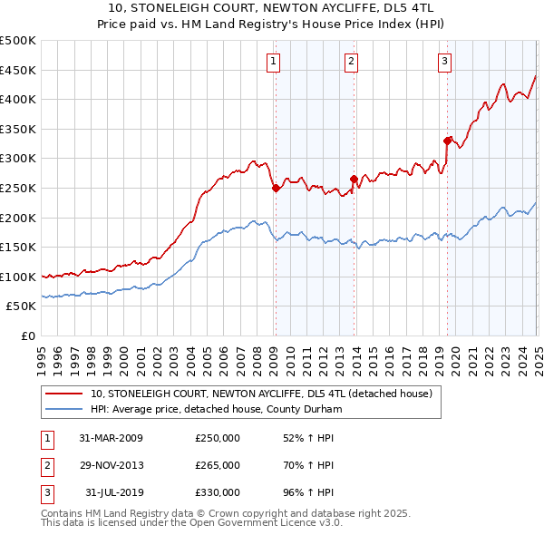 10, STONELEIGH COURT, NEWTON AYCLIFFE, DL5 4TL: Price paid vs HM Land Registry's House Price Index