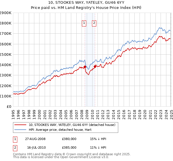 10, STOOKES WAY, YATELEY, GU46 6YY: Price paid vs HM Land Registry's House Price Index