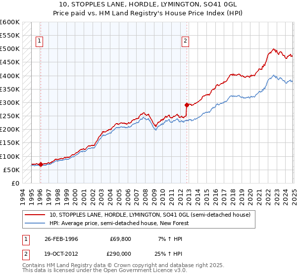 10, STOPPLES LANE, HORDLE, LYMINGTON, SO41 0GL: Price paid vs HM Land Registry's House Price Index