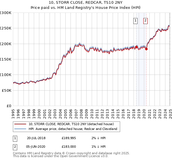 10, STORR CLOSE, REDCAR, TS10 2NY: Price paid vs HM Land Registry's House Price Index