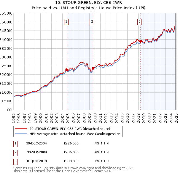 10, STOUR GREEN, ELY, CB6 2WR: Price paid vs HM Land Registry's House Price Index