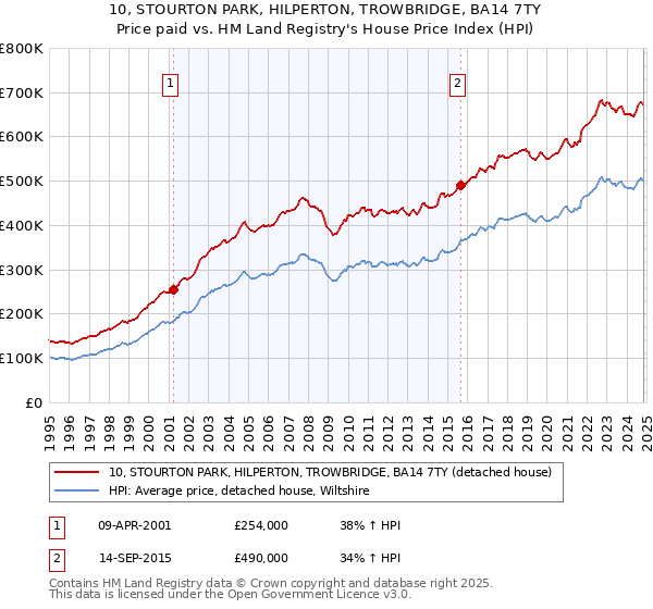 10, STOURTON PARK, HILPERTON, TROWBRIDGE, BA14 7TY: Price paid vs HM Land Registry's House Price Index