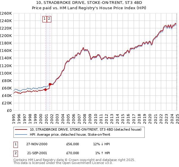 10, STRADBROKE DRIVE, STOKE-ON-TRENT, ST3 4BD: Price paid vs HM Land Registry's House Price Index