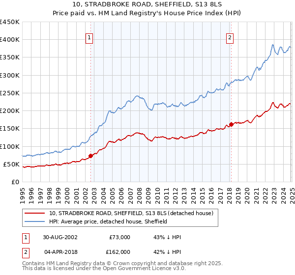 10, STRADBROKE ROAD, SHEFFIELD, S13 8LS: Price paid vs HM Land Registry's House Price Index