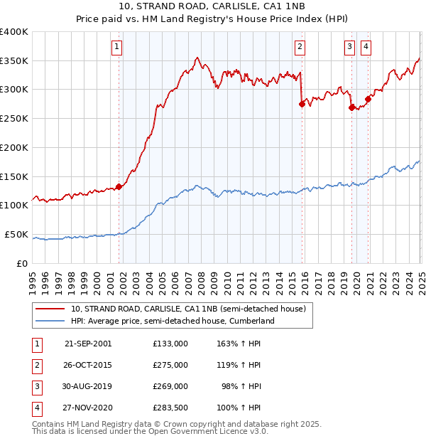 10, STRAND ROAD, CARLISLE, CA1 1NB: Price paid vs HM Land Registry's House Price Index