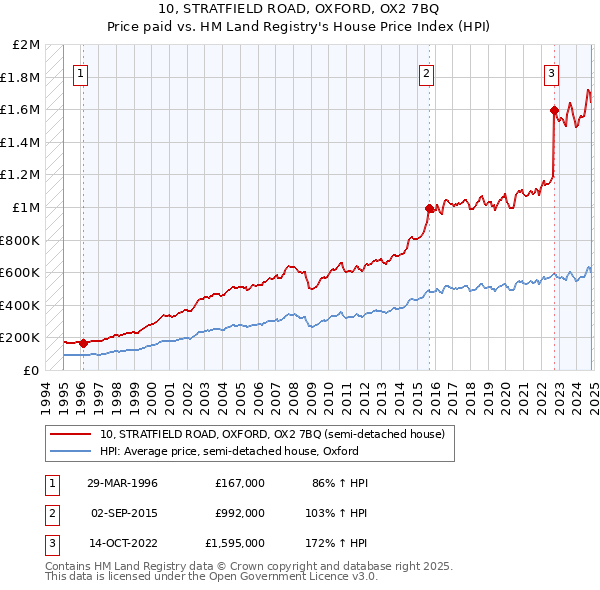 10, STRATFIELD ROAD, OXFORD, OX2 7BQ: Price paid vs HM Land Registry's House Price Index