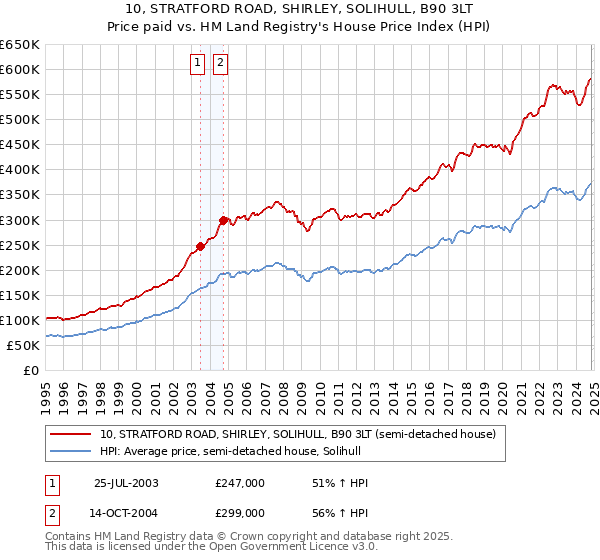 10, STRATFORD ROAD, SHIRLEY, SOLIHULL, B90 3LT: Price paid vs HM Land Registry's House Price Index