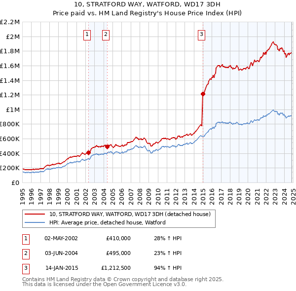 10, STRATFORD WAY, WATFORD, WD17 3DH: Price paid vs HM Land Registry's House Price Index