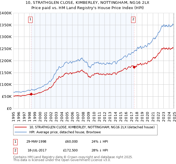 10, STRATHGLEN CLOSE, KIMBERLEY, NOTTINGHAM, NG16 2LX: Price paid vs HM Land Registry's House Price Index