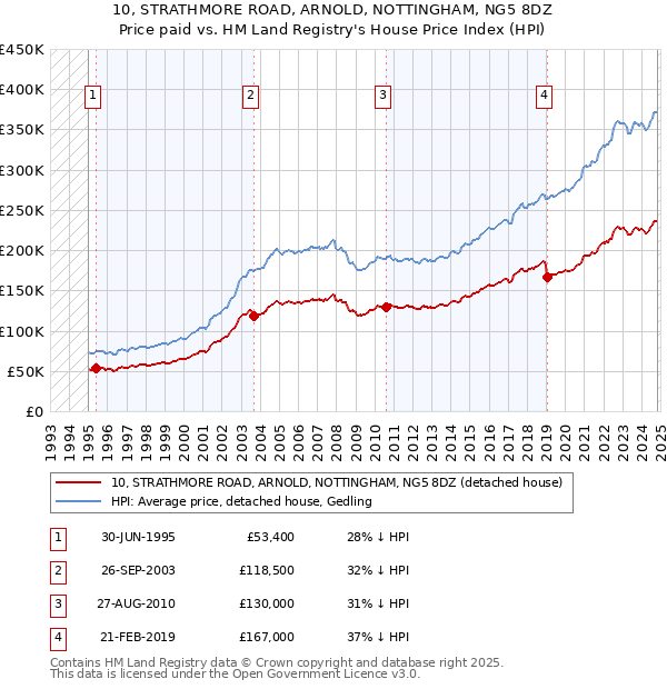 10, STRATHMORE ROAD, ARNOLD, NOTTINGHAM, NG5 8DZ: Price paid vs HM Land Registry's House Price Index