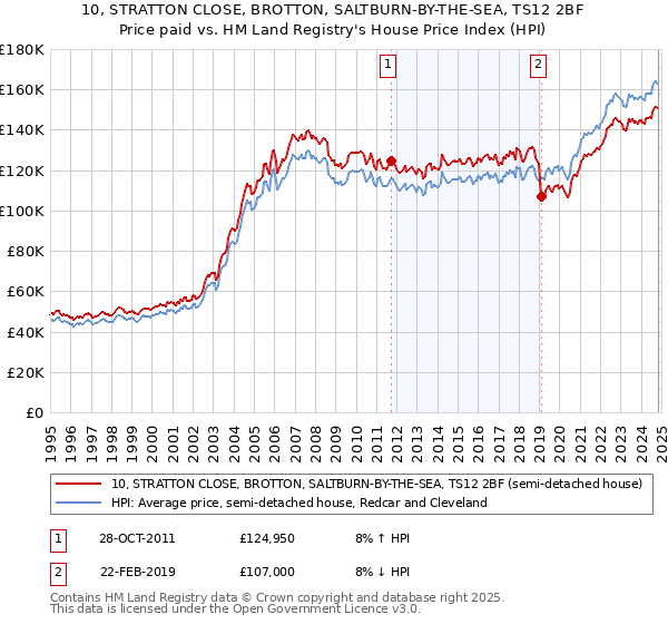 10, STRATTON CLOSE, BROTTON, SALTBURN-BY-THE-SEA, TS12 2BF: Price paid vs HM Land Registry's House Price Index