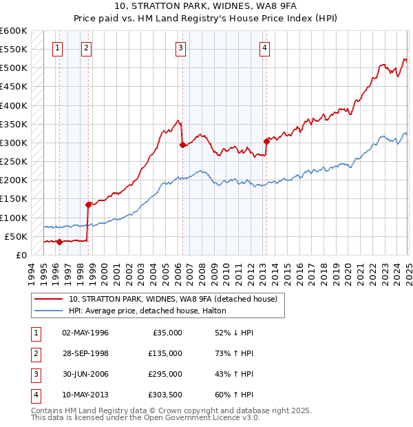 10, STRATTON PARK, WIDNES, WA8 9FA: Price paid vs HM Land Registry's House Price Index