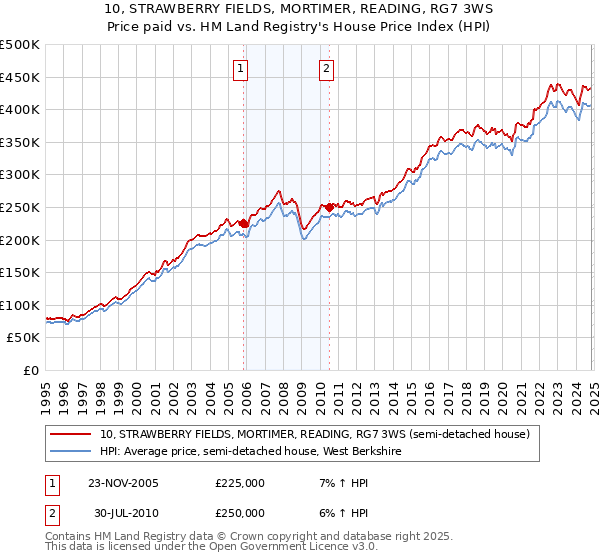 10, STRAWBERRY FIELDS, MORTIMER, READING, RG7 3WS: Price paid vs HM Land Registry's House Price Index