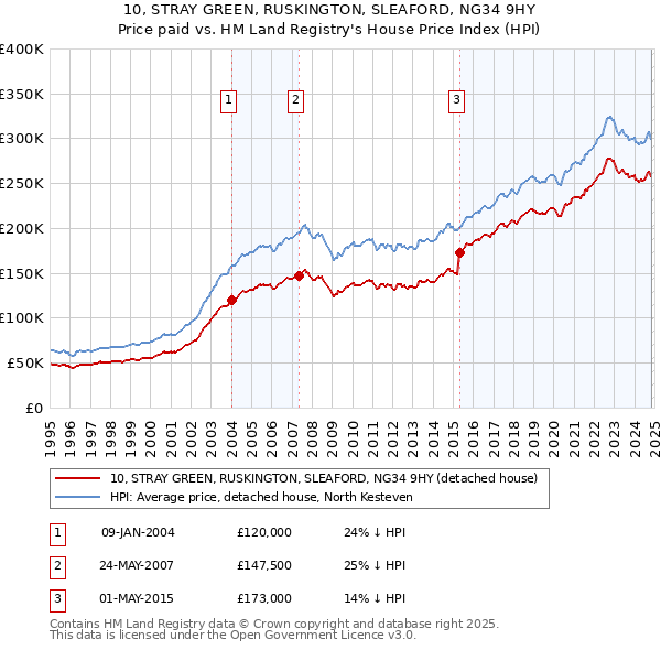 10, STRAY GREEN, RUSKINGTON, SLEAFORD, NG34 9HY: Price paid vs HM Land Registry's House Price Index