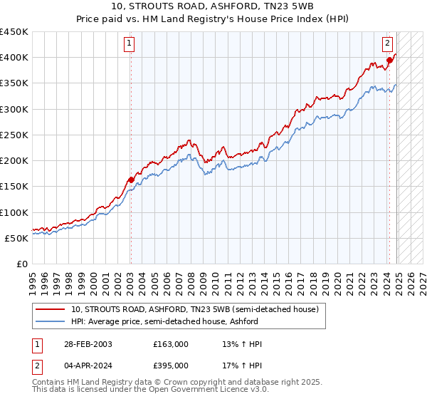 10, STROUTS ROAD, ASHFORD, TN23 5WB: Price paid vs HM Land Registry's House Price Index