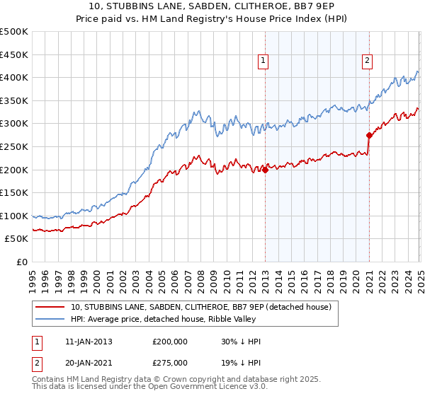 10, STUBBINS LANE, SABDEN, CLITHEROE, BB7 9EP: Price paid vs HM Land Registry's House Price Index