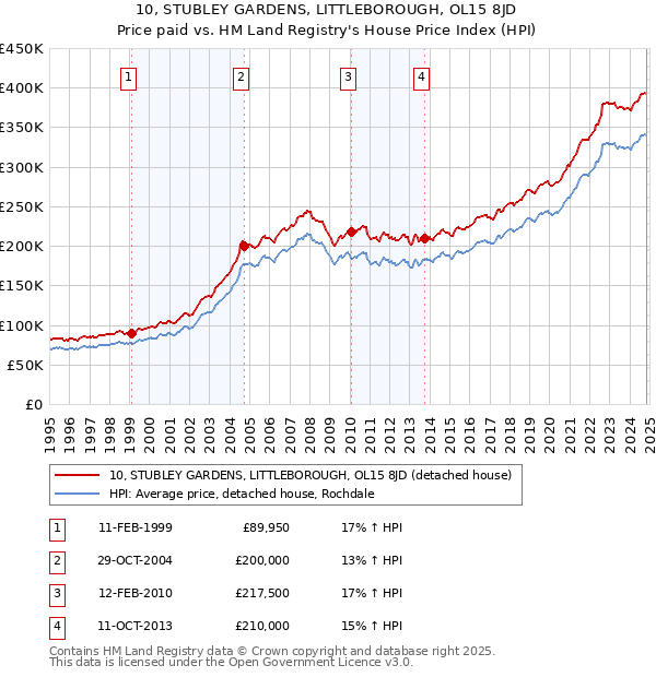 10, STUBLEY GARDENS, LITTLEBOROUGH, OL15 8JD: Price paid vs HM Land Registry's House Price Index