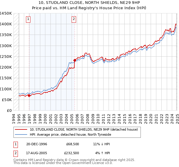 10, STUDLAND CLOSE, NORTH SHIELDS, NE29 9HP: Price paid vs HM Land Registry's House Price Index